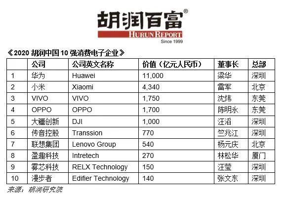 凯发K8一触即发电子产品消费电子品牌有那些胡润中国十大消费电子公司:前五名仅小米