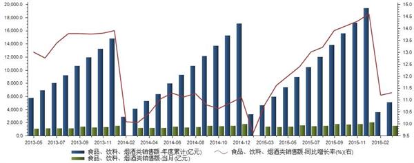 k8凯发天生赢家一触即发电子产品产品销售品类统计表2016年3月食品、饮料、烟酒