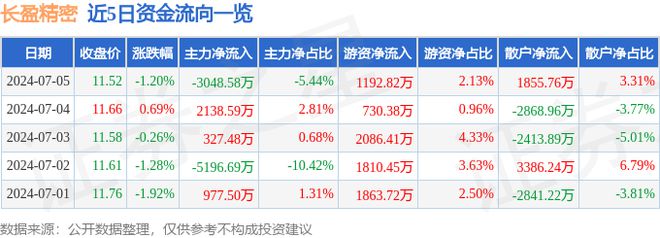 凯时k8官网长盈精密（300115）7月5日主力资金净卖出304858万元