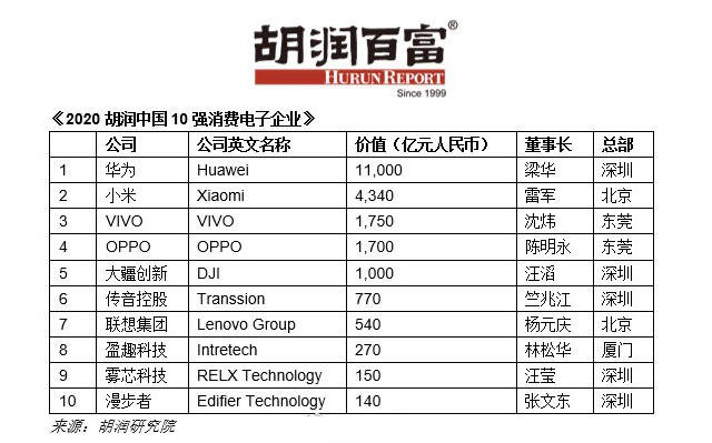 k8凯发官网,胡润中国10强消费电子企业:华为夺冠小米第二手机品牌霸榜