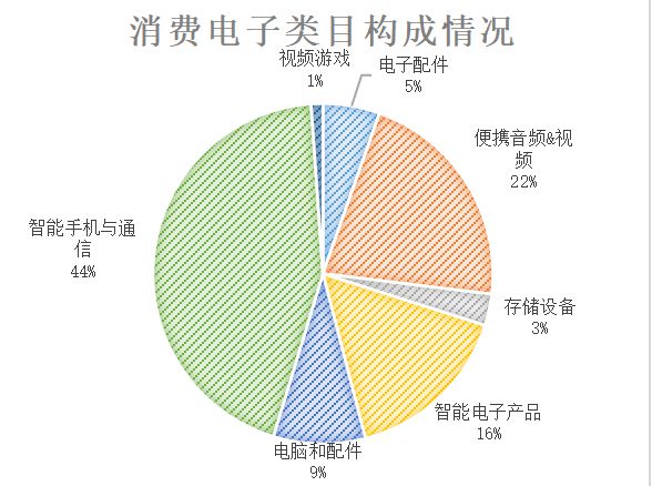 k8凯发,跨境电商资讯:Joom平台消费电子类目解