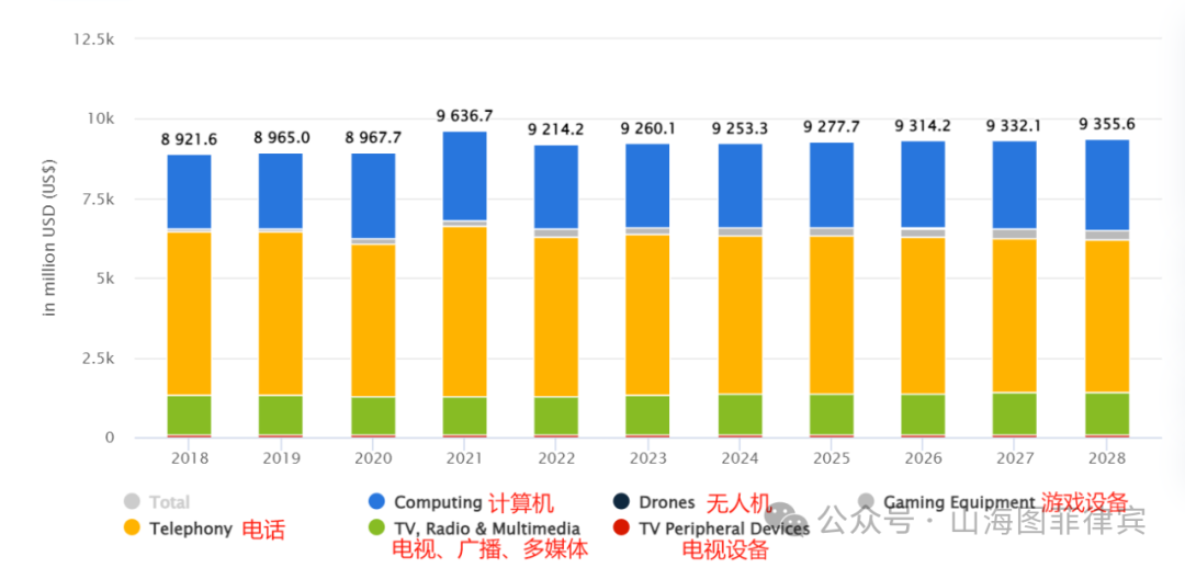 凯时k8官网,山海图:菲律宾主要消费电子品类