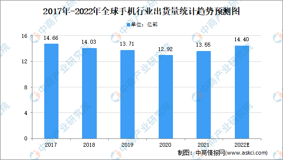 k8凯发,2022年全球电子设备制造业下游细分市场现状分析(图)