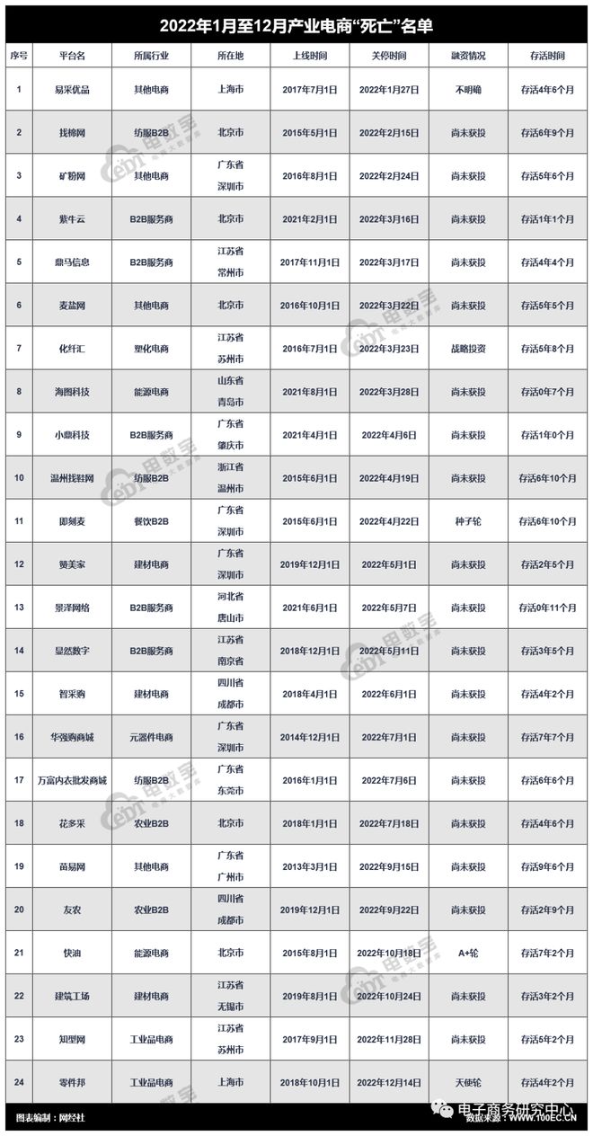 k8凯发,24家阵亡!2022产业电商“死亡”名单发布